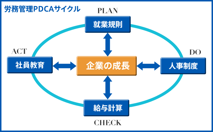 労務管理PCDAサイクル